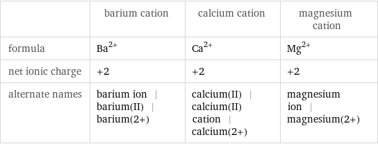  | barium cation | calcium cation | magnesium cation formula | Ba^(2+) | Ca^(2+) | Mg^(2+) net ionic charge | +2 | +2 | +2 alternate names | barium ion | barium(II) | barium(2+) | calcium(II) | calcium(II) cation | calcium(2+) | magnesium ion | magnesium(2+)