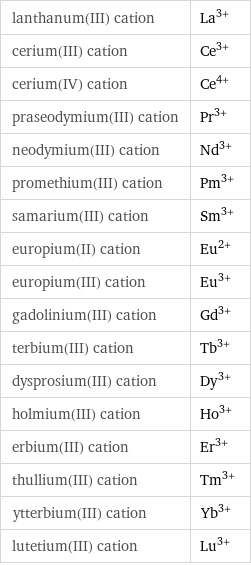 lanthanum(III) cation | La^(3+) cerium(III) cation | Ce^(3+) cerium(IV) cation | Ce^(4+) praseodymium(III) cation | Pr^(3+) neodymium(III) cation | Nd^(3+) promethium(III) cation | Pm^(3+) samarium(III) cation | Sm^(3+) europium(II) cation | Eu^(2+) europium(III) cation | Eu^(3+) gadolinium(III) cation | Gd^(3+) terbium(III) cation | Tb^(3+) dysprosium(III) cation | Dy^(3+) holmium(III) cation | Ho^(3+) erbium(III) cation | Er^(3+) thullium(III) cation | Tm^(3+) ytterbium(III) cation | Yb^(3+) lutetium(III) cation | Lu^(3+)