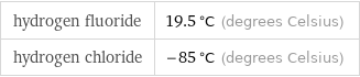 hydrogen fluoride | 19.5 °C (degrees Celsius) hydrogen chloride | -85 °C (degrees Celsius)