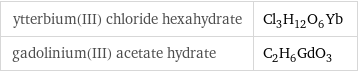 ytterbium(III) chloride hexahydrate | Cl_3H_12O_6Yb gadolinium(III) acetate hydrate | C_2H_6GdO_3