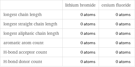  | lithium bromide | cesium fluoride longest chain length | 0 atoms | 0 atoms longest straight chain length | 0 atoms | 0 atoms longest aliphatic chain length | 0 atoms | 0 atoms aromatic atom count | 0 atoms | 0 atoms H-bond acceptor count | 0 atoms | 0 atoms H-bond donor count | 0 atoms | 0 atoms