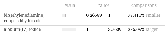  | visual | ratios | | comparisons bis(ethylenediamine)copper dihydroxide | | 0.26589 | 1 | 73.411% smaller niobium(IV) iodide | | 1 | 3.7609 | 276.09% larger