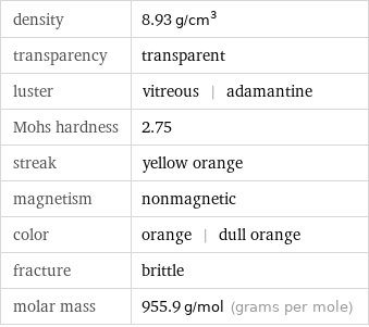 density | 8.93 g/cm^3 transparency | transparent luster | vitreous | adamantine Mohs hardness | 2.75 streak | yellow orange magnetism | nonmagnetic color | orange | dull orange fracture | brittle molar mass | 955.9 g/mol (grams per mole)