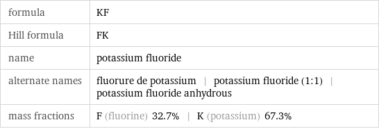 formula | KF Hill formula | FK name | potassium fluoride alternate names | fluorure de potassium | potassium fluoride (1:1) | potassium fluoride anhydrous mass fractions | F (fluorine) 32.7% | K (potassium) 67.3%