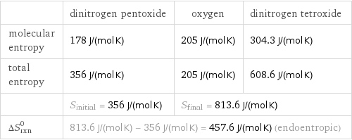  | dinitrogen pentoxide | oxygen | dinitrogen tetroxide molecular entropy | 178 J/(mol K) | 205 J/(mol K) | 304.3 J/(mol K) total entropy | 356 J/(mol K) | 205 J/(mol K) | 608.6 J/(mol K)  | S_initial = 356 J/(mol K) | S_final = 813.6 J/(mol K) |  ΔS_rxn^0 | 813.6 J/(mol K) - 356 J/(mol K) = 457.6 J/(mol K) (endoentropic) | |  