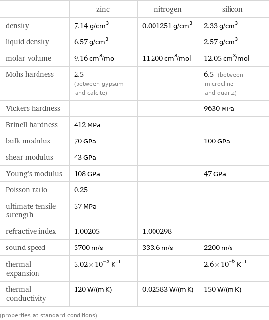  | zinc | nitrogen | silicon density | 7.14 g/cm^3 | 0.001251 g/cm^3 | 2.33 g/cm^3 liquid density | 6.57 g/cm^3 | | 2.57 g/cm^3 molar volume | 9.16 cm^3/mol | 11200 cm^3/mol | 12.05 cm^3/mol Mohs hardness | 2.5 (between gypsum and calcite) | | 6.5 (between microcline and quartz) Vickers hardness | | | 9630 MPa Brinell hardness | 412 MPa | |  bulk modulus | 70 GPa | | 100 GPa shear modulus | 43 GPa | |  Young's modulus | 108 GPa | | 47 GPa Poisson ratio | 0.25 | |  ultimate tensile strength | 37 MPa | |  refractive index | 1.00205 | 1.000298 |  sound speed | 3700 m/s | 333.6 m/s | 2200 m/s thermal expansion | 3.02×10^-5 K^(-1) | | 2.6×10^-6 K^(-1) thermal conductivity | 120 W/(m K) | 0.02583 W/(m K) | 150 W/(m K) (properties at standard conditions)