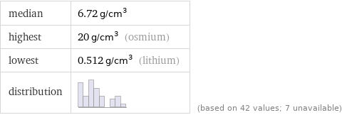 median | 6.72 g/cm^3 highest | 20 g/cm^3 (osmium) lowest | 0.512 g/cm^3 (lithium) distribution | | (based on 42 values; 7 unavailable)