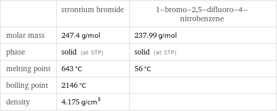  | strontium bromide | 1-bromo-2, 5-difluoro-4-nitrobenzene molar mass | 247.4 g/mol | 237.99 g/mol phase | solid (at STP) | solid (at STP) melting point | 643 °C | 56 °C boiling point | 2146 °C |  density | 4.175 g/cm^3 | 