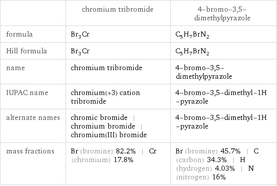  | chromium tribromide | 4-bromo-3, 5-dimethylpyrazole formula | Br_3Cr | C_5H_7BrN_2 Hill formula | Br_3Cr | C_5H_7BrN_2 name | chromium tribromide | 4-bromo-3, 5-dimethylpyrazole IUPAC name | chromium(+3) cation tribromide | 4-bromo-3, 5-dimethyl-1H-pyrazole alternate names | chromic bromide | chromium bromide | chromium(III) bromide | 4-bromo-3, 5-dimethyl-1H-pyrazole mass fractions | Br (bromine) 82.2% | Cr (chromium) 17.8% | Br (bromine) 45.7% | C (carbon) 34.3% | H (hydrogen) 4.03% | N (nitrogen) 16%