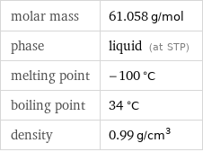 molar mass | 61.058 g/mol phase | liquid (at STP) melting point | -100 °C boiling point | 34 °C density | 0.99 g/cm^3