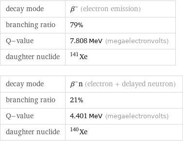 decay mode | β^- (electron emission) branching ratio | 79% Q-value | 7.808 MeV (megaelectronvolts) daughter nuclide | Xe-141 decay mode | β^-n (electron + delayed neutron) branching ratio | 21% Q-value | 4.401 MeV (megaelectronvolts) daughter nuclide | Xe-140