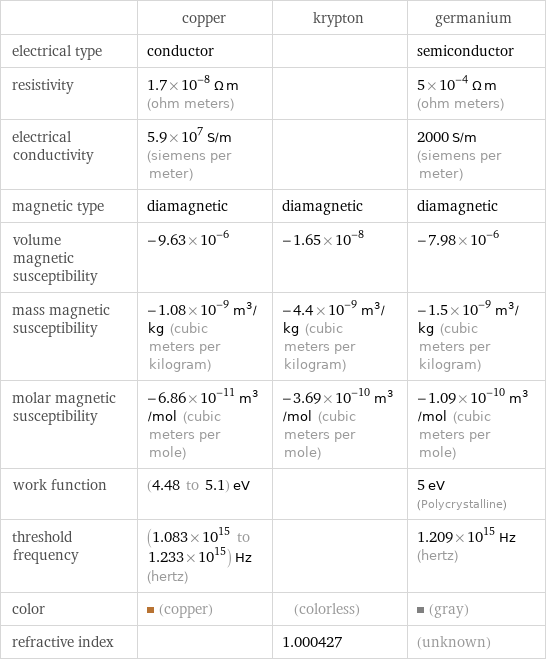  | copper | krypton | germanium electrical type | conductor | | semiconductor resistivity | 1.7×10^-8 Ω m (ohm meters) | | 5×10^-4 Ω m (ohm meters) electrical conductivity | 5.9×10^7 S/m (siemens per meter) | | 2000 S/m (siemens per meter) magnetic type | diamagnetic | diamagnetic | diamagnetic volume magnetic susceptibility | -9.63×10^-6 | -1.65×10^-8 | -7.98×10^-6 mass magnetic susceptibility | -1.08×10^-9 m^3/kg (cubic meters per kilogram) | -4.4×10^-9 m^3/kg (cubic meters per kilogram) | -1.5×10^-9 m^3/kg (cubic meters per kilogram) molar magnetic susceptibility | -6.86×10^-11 m^3/mol (cubic meters per mole) | -3.69×10^-10 m^3/mol (cubic meters per mole) | -1.09×10^-10 m^3/mol (cubic meters per mole) work function | (4.48 to 5.1) eV | | 5 eV (Polycrystalline) threshold frequency | (1.083×10^15 to 1.233×10^15) Hz (hertz) | | 1.209×10^15 Hz (hertz) color | (copper) | (colorless) | (gray) refractive index | | 1.000427 | (unknown)