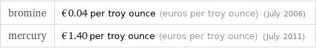 bromine | €0.04 per troy ounce (euros per troy ounce) (July 2006) mercury | €1.40 per troy ounce (euros per troy ounce) (July 2011)