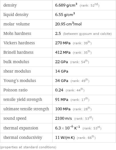 density | 6.689 g/cm^3 (rank: 52nd) liquid density | 6.55 g/cm^3 molar volume | 20.95 cm^3/mol Mohs hardness | 2.5 (between gypsum and calcite) Vickers hardness | 270 MPa (rank: 39th) Brinell hardness | 412 MPa (rank: 35th) bulk modulus | 22 GPa (rank: 54th) shear modulus | 14 GPa Young's modulus | 34 GPa (rank: 49th) Poisson ratio | 0.24 (rank: 44th) tensile yield strength | 91 MPa (rank: 17th) ultimate tensile strength | 100 MPa (rank: 28th) sound speed | 2100 m/s (rank: 53rd) thermal expansion | 6.3×10^-6 K^(-1) (rank: 53rd) thermal conductivity | 11 W/(m K) (rank: 66th) (properties at standard conditions)