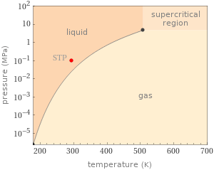 Phase diagram