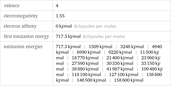 valence | 4 electronegativity | 1.55 electron affinity | 0 kJ/mol (kilojoules per mole) first ionization energy | 717.3 kJ/mol (kilojoules per mole) ionization energies | 717.3 kJ/mol | 1509 kJ/mol | 3248 kJ/mol | 4940 kJ/mol | 6990 kJ/mol | 9220 kJ/mol | 11500 kJ/mol | 18770 kJ/mol | 21400 kJ/mol | 23960 kJ/mol | 27590 kJ/mol | 30330 kJ/mol | 33150 kJ/mol | 38880 kJ/mol | 41987 kJ/mol | 109480 kJ/mol | 118100 kJ/mol | 127100 kJ/mol | 138600 kJ/mol | 148500 kJ/mol | 158600 kJ/mol