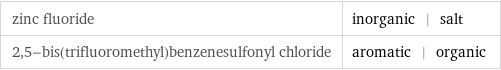 zinc fluoride | inorganic | salt 2, 5-bis(trifluoromethyl)benzenesulfonyl chloride | aromatic | organic