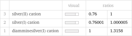  | | visual | ratios |  3 | silver(II) cation | | 0.76 | 1 2 | silver(I) cation | | 0.76001 | 1.000005 1 | diamminesilver(I) cation | | 1 | 1.3158