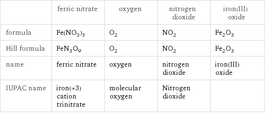  | ferric nitrate | oxygen | nitrogen dioxide | iron(III) oxide formula | Fe(NO_3)_3 | O_2 | NO_2 | Fe_2O_3 Hill formula | FeN_3O_9 | O_2 | NO_2 | Fe_2O_3 name | ferric nitrate | oxygen | nitrogen dioxide | iron(III) oxide IUPAC name | iron(+3) cation trinitrate | molecular oxygen | Nitrogen dioxide | 