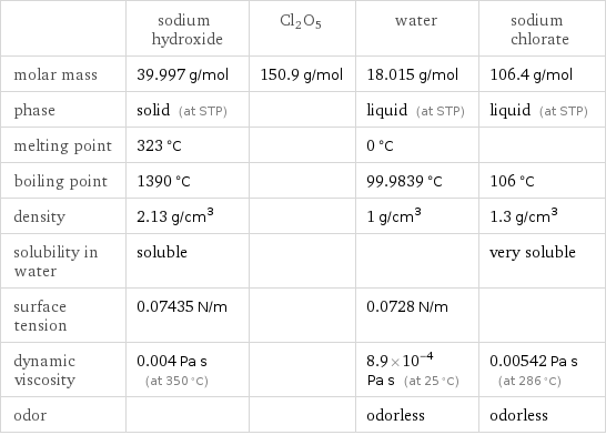  | sodium hydroxide | Cl2O5 | water | sodium chlorate molar mass | 39.997 g/mol | 150.9 g/mol | 18.015 g/mol | 106.4 g/mol phase | solid (at STP) | | liquid (at STP) | liquid (at STP) melting point | 323 °C | | 0 °C |  boiling point | 1390 °C | | 99.9839 °C | 106 °C density | 2.13 g/cm^3 | | 1 g/cm^3 | 1.3 g/cm^3 solubility in water | soluble | | | very soluble surface tension | 0.07435 N/m | | 0.0728 N/m |  dynamic viscosity | 0.004 Pa s (at 350 °C) | | 8.9×10^-4 Pa s (at 25 °C) | 0.00542 Pa s (at 286 °C) odor | | | odorless | odorless