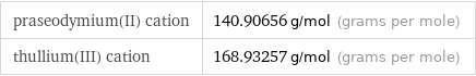 praseodymium(II) cation | 140.90656 g/mol (grams per mole) thullium(III) cation | 168.93257 g/mol (grams per mole)