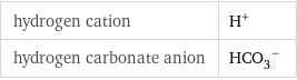 hydrogen cation | H^+ hydrogen carbonate anion | (HCO_3)^-