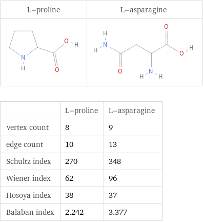   | L-proline | L-asparagine vertex count | 8 | 9 edge count | 10 | 13 Schultz index | 270 | 348 Wiener index | 62 | 96 Hosoya index | 38 | 37 Balaban index | 2.242 | 3.377