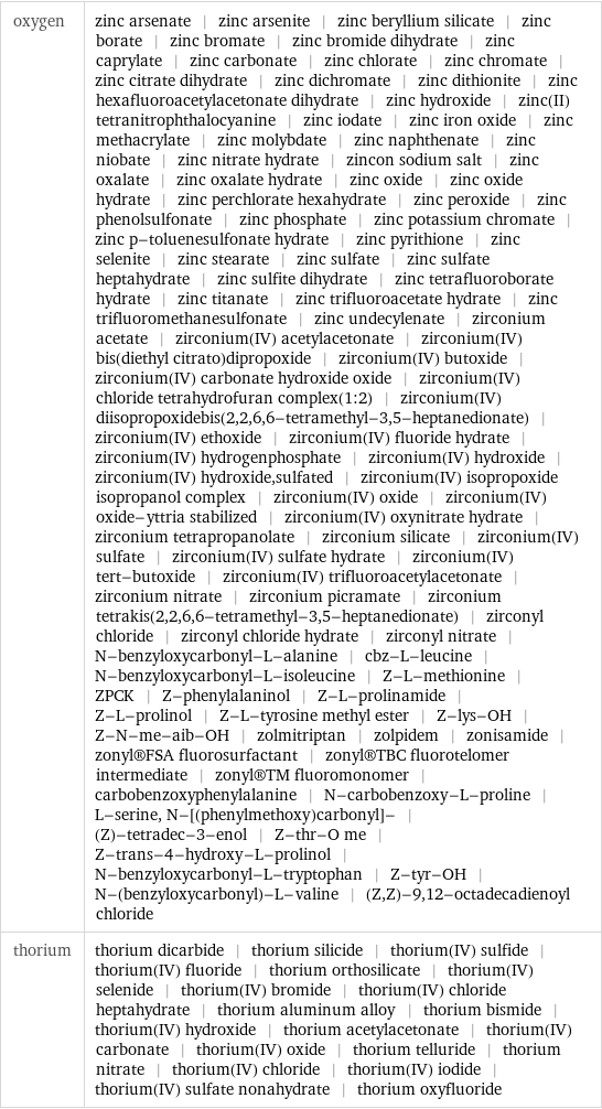 oxygen | zinc arsenate | zinc arsenite | zinc beryllium silicate | zinc borate | zinc bromate | zinc bromide dihydrate | zinc caprylate | zinc carbonate | zinc chlorate | zinc chromate | zinc citrate dihydrate | zinc dichromate | zinc dithionite | zinc hexafluoroacetylacetonate dihydrate | zinc hydroxide | zinc(II) tetranitrophthalocyanine | zinc iodate | zinc iron oxide | zinc methacrylate | zinc molybdate | zinc naphthenate | zinc niobate | zinc nitrate hydrate | zincon sodium salt | zinc oxalate | zinc oxalate hydrate | zinc oxide | zinc oxide hydrate | zinc perchlorate hexahydrate | zinc peroxide | zinc phenolsulfonate | zinc phosphate | zinc potassium chromate | zinc p-toluenesulfonate hydrate | zinc pyrithione | zinc selenite | zinc stearate | zinc sulfate | zinc sulfate heptahydrate | zinc sulfite dihydrate | zinc tetrafluoroborate hydrate | zinc titanate | zinc trifluoroacetate hydrate | zinc trifluoromethanesulfonate | zinc undecylenate | zirconium acetate | zirconium(IV) acetylacetonate | zirconium(IV) bis(diethyl citrato)dipropoxide | zirconium(IV) butoxide | zirconium(IV) carbonate hydroxide oxide | zirconium(IV) chloride tetrahydrofuran complex(1:2) | zirconium(IV) diisopropoxidebis(2, 2, 6, 6-tetramethyl-3, 5-heptanedionate) | zirconium(IV) ethoxide | zirconium(IV) fluoride hydrate | zirconium(IV) hydrogenphosphate | zirconium(IV) hydroxide | zirconium(IV) hydroxide, sulfated | zirconium(IV) isopropoxide isopropanol complex | zirconium(IV) oxide | zirconium(IV) oxide-yttria stabilized | zirconium(IV) oxynitrate hydrate | zirconium tetrapropanolate | zirconium silicate | zirconium(IV) sulfate | zirconium(IV) sulfate hydrate | zirconium(IV) tert-butoxide | zirconium(IV) trifluoroacetylacetonate | zirconium nitrate | zirconium picramate | zirconium tetrakis(2, 2, 6, 6-tetramethyl-3, 5-heptanedionate) | zirconyl chloride | zirconyl chloride hydrate | zirconyl nitrate | N-benzyloxycarbonyl-L-alanine | cbz-L-leucine | N-benzyloxycarbonyl-L-isoleucine | Z-L-methionine | ZPCK | Z-phenylalaninol | Z-L-prolinamide | Z-L-prolinol | Z-L-tyrosine methyl ester | Z-lys-OH | Z-N-me-aib-OH | zolmitriptan | zolpidem | zonisamide | zonyl®FSA fluorosurfactant | zonyl®TBC fluorotelomer intermediate | zonyl®TM fluoromonomer | carbobenzoxyphenylalanine | N-carbobenzoxy-L-proline | L-serine, N-[(phenylmethoxy)carbonyl]- | (Z)-tetradec-3-enol | Z-thr-O me | Z-trans-4-hydroxy-L-prolinol | N-benzyloxycarbonyl-L-tryptophan | Z-tyr-OH | N-(benzyloxycarbonyl)-L-valine | (Z, Z)-9, 12-octadecadienoyl chloride thorium | thorium dicarbide | thorium silicide | thorium(IV) sulfide | thorium(IV) fluoride | thorium orthosilicate | thorium(IV) selenide | thorium(IV) bromide | thorium(IV) chloride heptahydrate | thorium aluminum alloy | thorium bismide | thorium(IV) hydroxide | thorium acetylacetonate | thorium(IV) carbonate | thorium(IV) oxide | thorium telluride | thorium nitrate | thorium(IV) chloride | thorium(IV) iodide | thorium(IV) sulfate nonahydrate | thorium oxyfluoride