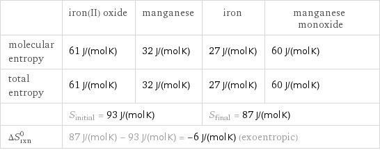  | iron(II) oxide | manganese | iron | manganese monoxide molecular entropy | 61 J/(mol K) | 32 J/(mol K) | 27 J/(mol K) | 60 J/(mol K) total entropy | 61 J/(mol K) | 32 J/(mol K) | 27 J/(mol K) | 60 J/(mol K)  | S_initial = 93 J/(mol K) | | S_final = 87 J/(mol K) |  ΔS_rxn^0 | 87 J/(mol K) - 93 J/(mol K) = -6 J/(mol K) (exoentropic) | | |  