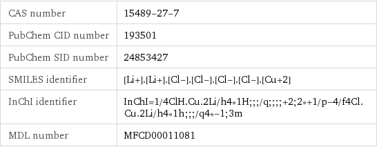 CAS number | 15489-27-7 PubChem CID number | 193501 PubChem SID number | 24853427 SMILES identifier | [Li+].[Li+].[Cl-].[Cl-].[Cl-].[Cl-].[Cu+2] InChI identifier | InChI=1/4ClH.Cu.2Li/h4*1H;;;/q;;;;+2;2*+1/p-4/f4Cl.Cu.2Li/h4*1h;;;/q4*-1;3m MDL number | MFCD00011081