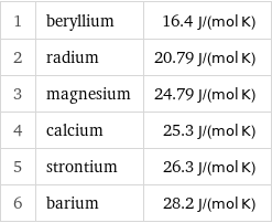 1 | beryllium | 16.4 J/(mol K) 2 | radium | 20.79 J/(mol K) 3 | magnesium | 24.79 J/(mol K) 4 | calcium | 25.3 J/(mol K) 5 | strontium | 26.3 J/(mol K) 6 | barium | 28.2 J/(mol K)