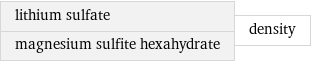 lithium sulfate magnesium sulfite hexahydrate | density