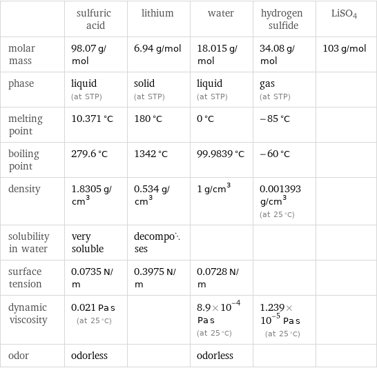  | sulfuric acid | lithium | water | hydrogen sulfide | LiSO4 molar mass | 98.07 g/mol | 6.94 g/mol | 18.015 g/mol | 34.08 g/mol | 103 g/mol phase | liquid (at STP) | solid (at STP) | liquid (at STP) | gas (at STP) |  melting point | 10.371 °C | 180 °C | 0 °C | -85 °C |  boiling point | 279.6 °C | 1342 °C | 99.9839 °C | -60 °C |  density | 1.8305 g/cm^3 | 0.534 g/cm^3 | 1 g/cm^3 | 0.001393 g/cm^3 (at 25 °C) |  solubility in water | very soluble | decomposes | | |  surface tension | 0.0735 N/m | 0.3975 N/m | 0.0728 N/m | |  dynamic viscosity | 0.021 Pa s (at 25 °C) | | 8.9×10^-4 Pa s (at 25 °C) | 1.239×10^-5 Pa s (at 25 °C) |  odor | odorless | | odorless | | 