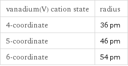 vanadium(V) cation state | radius 4-coordinate | 36 pm 5-coordinate | 46 pm 6-coordinate | 54 pm