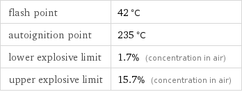 flash point | 42 °C autoignition point | 235 °C lower explosive limit | 1.7% (concentration in air) upper explosive limit | 15.7% (concentration in air)