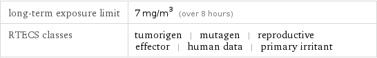 long-term exposure limit | 7 mg/m^3 (over 8 hours) RTECS classes | tumorigen | mutagen | reproductive effector | human data | primary irritant