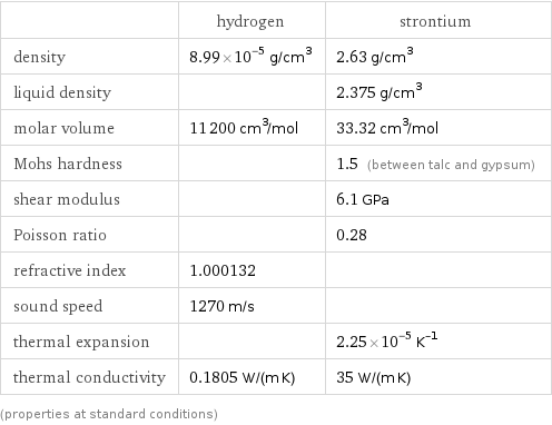  | hydrogen | strontium density | 8.99×10^-5 g/cm^3 | 2.63 g/cm^3 liquid density | | 2.375 g/cm^3 molar volume | 11200 cm^3/mol | 33.32 cm^3/mol Mohs hardness | | 1.5 (between talc and gypsum) shear modulus | | 6.1 GPa Poisson ratio | | 0.28 refractive index | 1.000132 |  sound speed | 1270 m/s |  thermal expansion | | 2.25×10^-5 K^(-1) thermal conductivity | 0.1805 W/(m K) | 35 W/(m K) (properties at standard conditions)