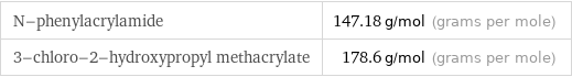 N-phenylacrylamide | 147.18 g/mol (grams per mole) 3-chloro-2-hydroxypropyl methacrylate | 178.6 g/mol (grams per mole)
