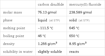  | carbon disulfide | mercury(II) fluoride molar mass | 76.13 g/mol | 238.589 g/mol phase | liquid (at STP) | solid (at STP) melting point | -111.5 °C | 645 °C boiling point | 46 °C | 650 °C density | 1.266 g/cm^3 | 8.95 g/cm^3 solubility in water | slightly soluble | reacts