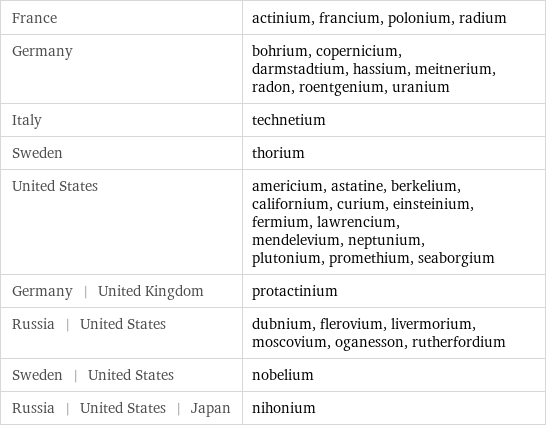 France | actinium, francium, polonium, radium Germany | bohrium, copernicium, darmstadtium, hassium, meitnerium, radon, roentgenium, uranium Italy | technetium Sweden | thorium United States | americium, astatine, berkelium, californium, curium, einsteinium, fermium, lawrencium, mendelevium, neptunium, plutonium, promethium, seaborgium Germany | United Kingdom | protactinium Russia | United States | dubnium, flerovium, livermorium, moscovium, oganesson, rutherfordium Sweden | United States | nobelium Russia | United States | Japan | nihonium