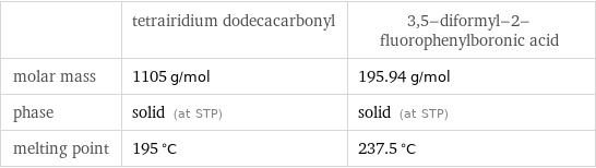  | tetrairidium dodecacarbonyl | 3, 5-diformyl-2-fluorophenylboronic acid molar mass | 1105 g/mol | 195.94 g/mol phase | solid (at STP) | solid (at STP) melting point | 195 °C | 237.5 °C