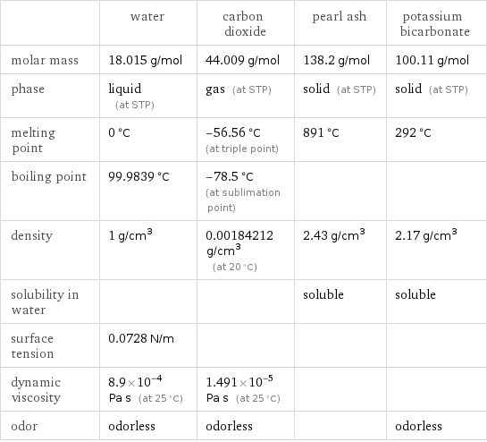  | water | carbon dioxide | pearl ash | potassium bicarbonate molar mass | 18.015 g/mol | 44.009 g/mol | 138.2 g/mol | 100.11 g/mol phase | liquid (at STP) | gas (at STP) | solid (at STP) | solid (at STP) melting point | 0 °C | -56.56 °C (at triple point) | 891 °C | 292 °C boiling point | 99.9839 °C | -78.5 °C (at sublimation point) | |  density | 1 g/cm^3 | 0.00184212 g/cm^3 (at 20 °C) | 2.43 g/cm^3 | 2.17 g/cm^3 solubility in water | | | soluble | soluble surface tension | 0.0728 N/m | | |  dynamic viscosity | 8.9×10^-4 Pa s (at 25 °C) | 1.491×10^-5 Pa s (at 25 °C) | |  odor | odorless | odorless | | odorless