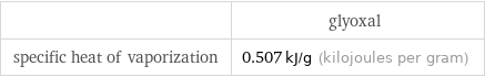  | glyoxal specific heat of vaporization | 0.507 kJ/g (kilojoules per gram)