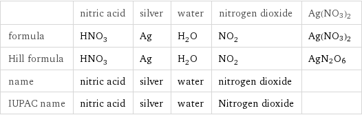  | nitric acid | silver | water | nitrogen dioxide | Ag(NO3)2 formula | HNO_3 | Ag | H_2O | NO_2 | Ag(NO3)2 Hill formula | HNO_3 | Ag | H_2O | NO_2 | AgN2O6 name | nitric acid | silver | water | nitrogen dioxide |  IUPAC name | nitric acid | silver | water | Nitrogen dioxide | 