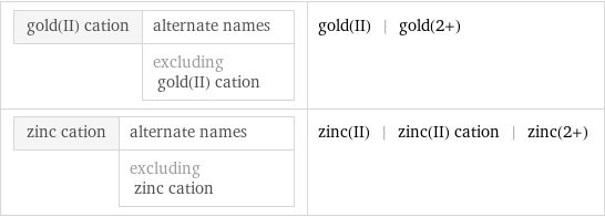 gold(II) cation | alternate names  | excluding gold(II) cation | gold(II) | gold(2+) zinc cation | alternate names  | excluding zinc cation | zinc(II) | zinc(II) cation | zinc(2+)