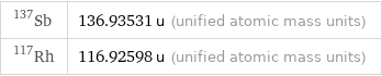 Sb-137 | 136.93531 u (unified atomic mass units) Rh-117 | 116.92598 u (unified atomic mass units)