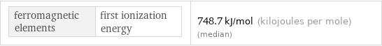 ferromagnetic elements | first ionization energy | 748.7 kJ/mol (kilojoules per mole) (median)
