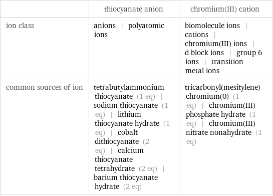  | thiocyanate anion | chromium(III) cation ion class | anions | polyatomic ions | biomolecule ions | cations | chromium(III) ions | d block ions | group 6 ions | transition metal ions common sources of ion | tetrabutylammonium thiocyanate (1 eq) | sodium thiocyanate (1 eq) | lithium thiocyanate hydrate (1 eq) | cobalt dithiocyanate (2 eq) | calcium thiocyanate tetrahydrate (2 eq) | barium thiocyanate hydrate (2 eq) | tricarbonyl(mesitylene)chromium(0) (1 eq) | chromium(III) phosphate hydrate (1 eq) | chromium(III) nitrate nonahydrate (1 eq)