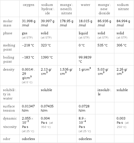  | oxygen | sodium hydroxide | manganese(II) nitrate | water | manganese dioxide | sodium nitrate molar mass | 31.998 g/mol | 39.997 g/mol | 178.95 g/mol | 18.015 g/mol | 86.936 g/mol | 84.994 g/mol phase | gas (at STP) | solid (at STP) | | liquid (at STP) | solid (at STP) | solid (at STP) melting point | -218 °C | 323 °C | | 0 °C | 535 °C | 306 °C boiling point | -183 °C | 1390 °C | | 99.9839 °C | |  density | 0.001429 g/cm^3 (at 0 °C) | 2.13 g/cm^3 | 1.536 g/cm^3 | 1 g/cm^3 | 5.03 g/cm^3 | 2.26 g/cm^3 solubility in water | | soluble | | | insoluble | soluble surface tension | 0.01347 N/m | 0.07435 N/m | | 0.0728 N/m | |  dynamic viscosity | 2.055×10^-5 Pa s (at 25 °C) | 0.004 Pa s (at 350 °C) | | 8.9×10^-4 Pa s (at 25 °C) | | 0.003 Pa s (at 250 °C) odor | odorless | | | odorless | | 