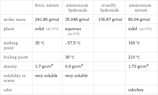  | ferric nitrate | ammonium hydroxide | iron(III) hydroxide | ammonium nitrate molar mass | 241.86 g/mol | 35.046 g/mol | 106.87 g/mol | 80.04 g/mol phase | solid (at STP) | aqueous (at STP) | | solid (at STP) melting point | 35 °C | -57.5 °C | | 169 °C boiling point | | 36 °C | | 210 °C density | 1.7 g/cm^3 | 0.9 g/cm^3 | | 1.73 g/cm^3 solubility in water | very soluble | very soluble | |  odor | | | | odorless